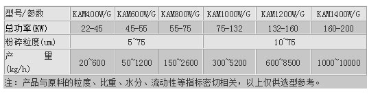 KAM-W臥式超微粉碎機 氣流粉碎機 超微粉碎機 第1張