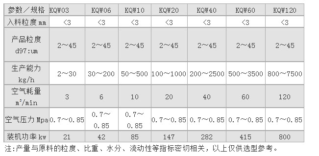 KQW流化床氣流粉碎機 氣流粉碎機 超微粉碎機 第5張