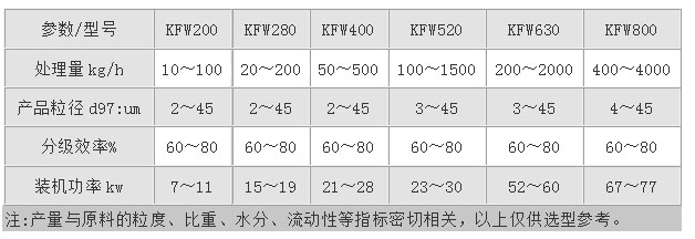 KFW臥式氣流分級機 氣流分級機 第2張