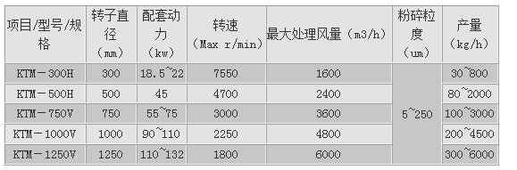 KTM塔式粉碎機 氣流粉碎機 超微粉碎機 第2張
