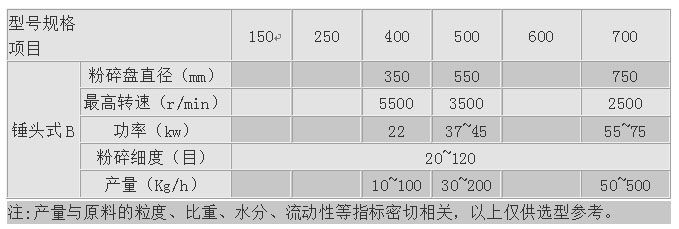 KBM-P銷棒式粉碎機 氣流粉碎機 超微粉碎機 第1張