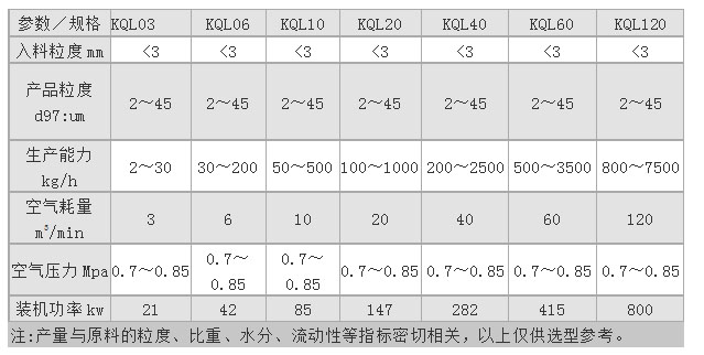 KQL流化床氣流粉碎機 氣流粉碎機 超微粉碎機 第2張
