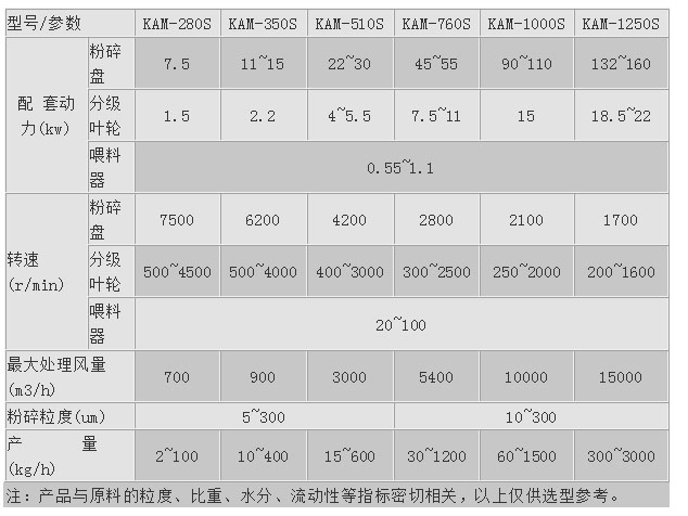 KAM-S立式超微粉碎機 氣流粉碎機 超微粉碎機 第1張