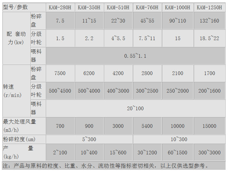 KAM-H立式超微粉碎機 氣流粉碎機 超微粉碎機 第1張