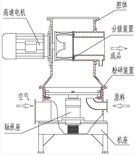 KAM-H立式超微粉碎機 氣流粉碎機 超微粉碎機 第3張