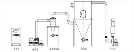 KAM-H立式超微粉碎機 氣流粉碎機 超微粉碎機 第2張