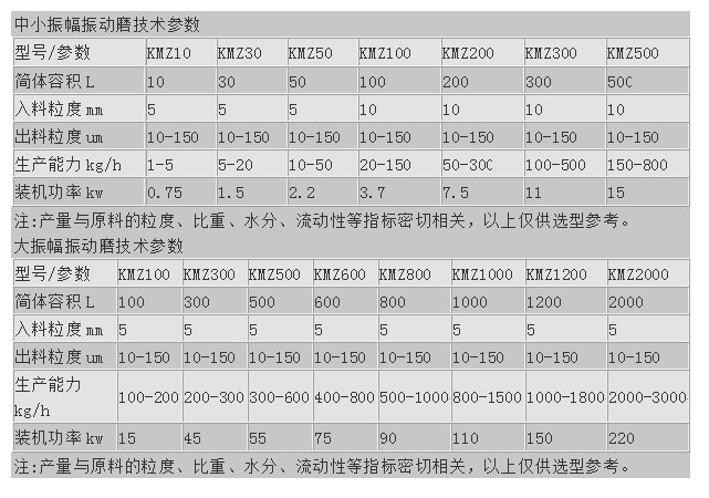 KMZ振動式粉碎機 氣流粉碎機 超微粉碎機 第1張